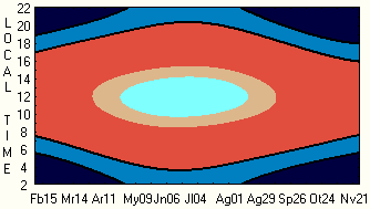 Rainbow visibility diagram for London